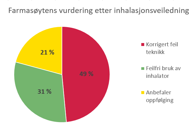 Figuren viser fordelingen av inhalasjonsveiledningene. 31 % av veiledningene er kategorisert som feilfri bruk av inhalator, 49 % er kategorisert som 